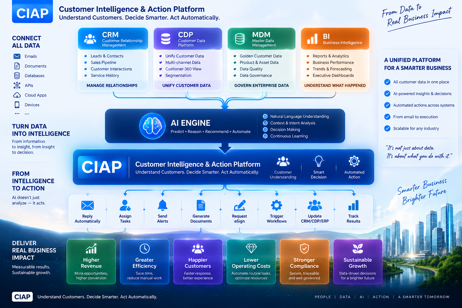 CIAP architecture from CRM CDP MDM and BI through AI to automated actions and business outcomes